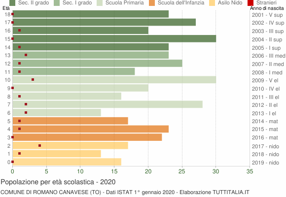 Grafico Popolazione in età scolastica - Romano Canavese 2020