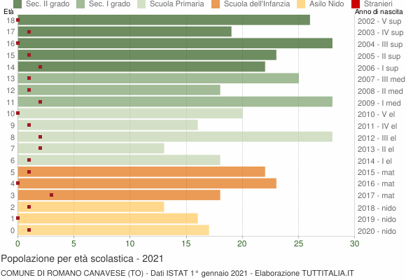 Grafico Popolazione in età scolastica - Romano Canavese 2021