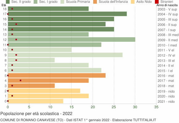 Grafico Popolazione in età scolastica - Romano Canavese 2022