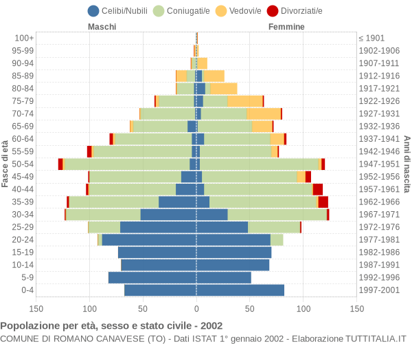 Grafico Popolazione per età, sesso e stato civile Comune di Romano Canavese (TO)