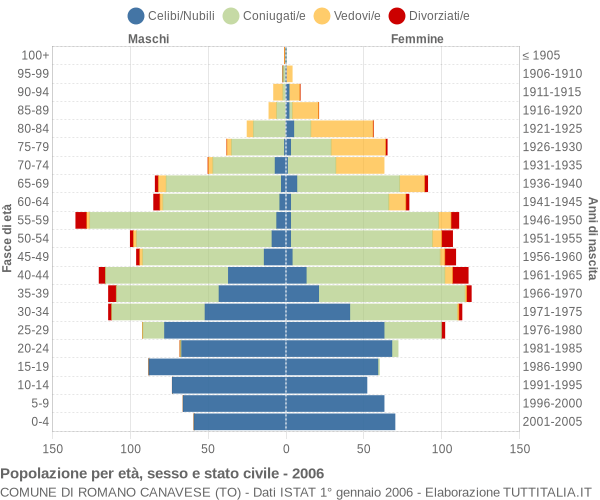 Grafico Popolazione per età, sesso e stato civile Comune di Romano Canavese (TO)