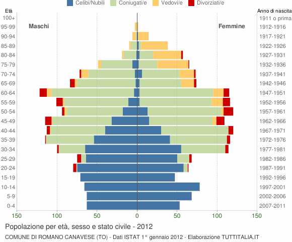 Grafico Popolazione per età, sesso e stato civile Comune di Romano Canavese (TO)