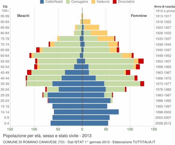 Grafico Popolazione per età, sesso e stato civile Comune di Romano Canavese (TO)
