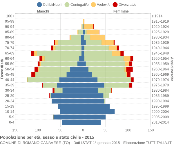 Grafico Popolazione per età, sesso e stato civile Comune di Romano Canavese (TO)