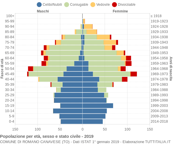 Grafico Popolazione per età, sesso e stato civile Comune di Romano Canavese (TO)