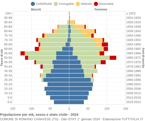 Grafico Popolazione per età, sesso e stato civile Comune di Romano Canavese (TO)