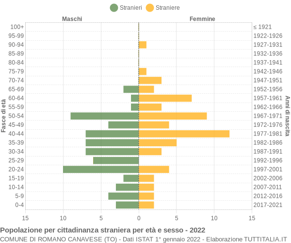 Grafico cittadini stranieri - Romano Canavese 2022