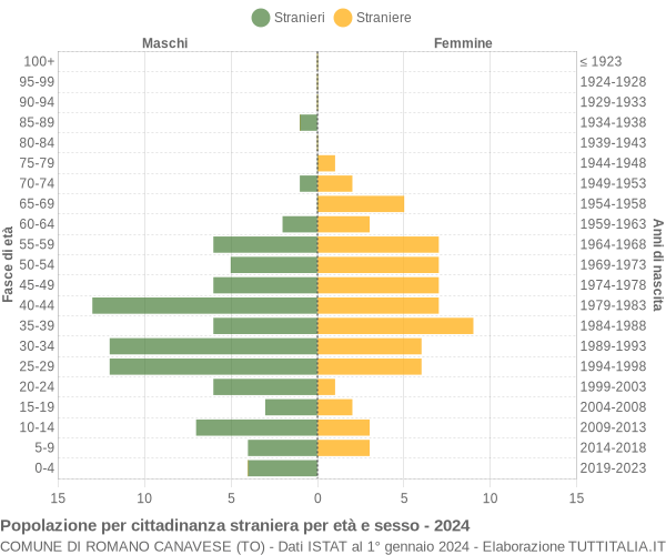 Grafico cittadini stranieri - Romano Canavese 2024