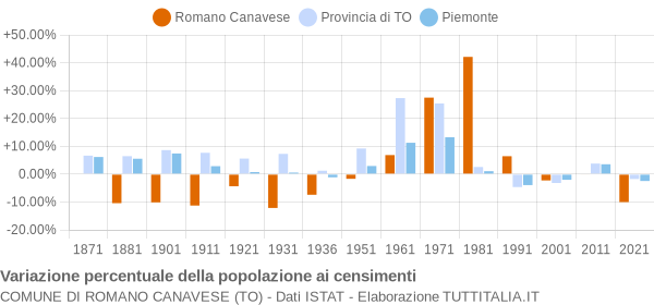 Grafico variazione percentuale della popolazione Comune di Romano Canavese (TO)