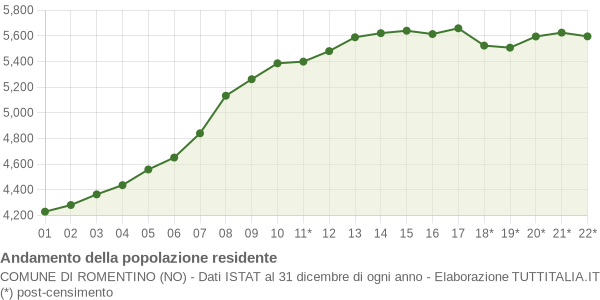 Andamento popolazione Comune di Romentino (NO)