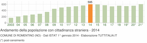 Grafico andamento popolazione stranieri Comune di Romentino (NO)