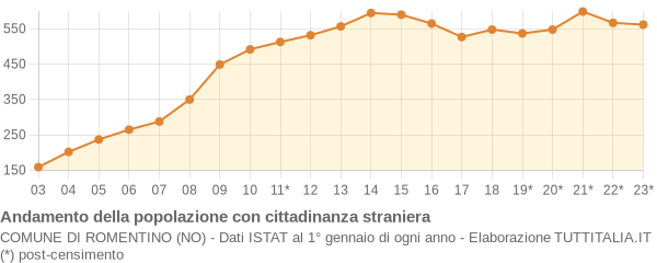 Andamento popolazione stranieri Comune di Romentino (NO)