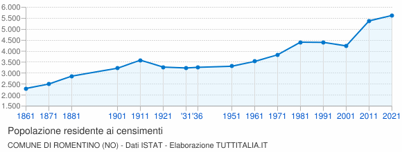Grafico andamento storico popolazione Comune di Romentino (NO)