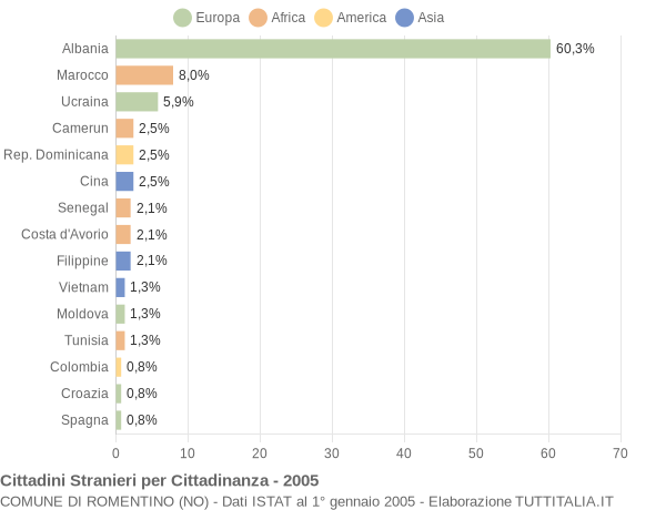 Grafico cittadinanza stranieri - Romentino 2005