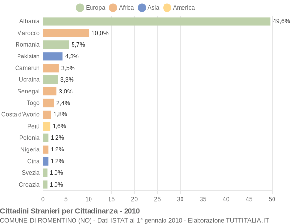 Grafico cittadinanza stranieri - Romentino 2010