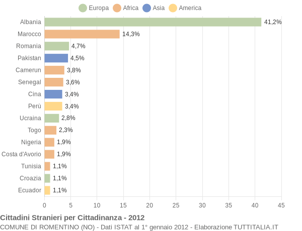 Grafico cittadinanza stranieri - Romentino 2012