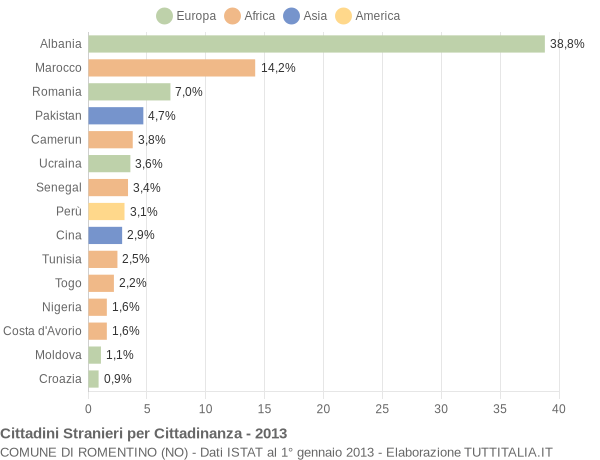 Grafico cittadinanza stranieri - Romentino 2013