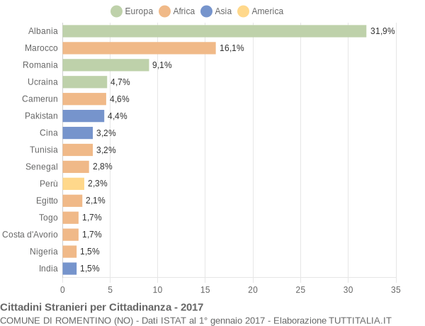 Grafico cittadinanza stranieri - Romentino 2017