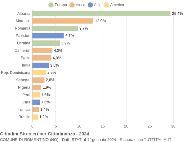 Grafico cittadinanza stranieri - Romentino 2024