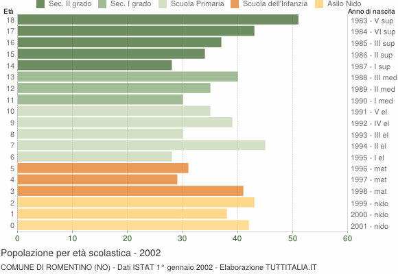 Grafico Popolazione in età scolastica - Romentino 2002