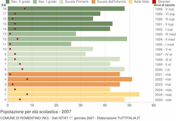 Grafico Popolazione in età scolastica - Romentino 2007