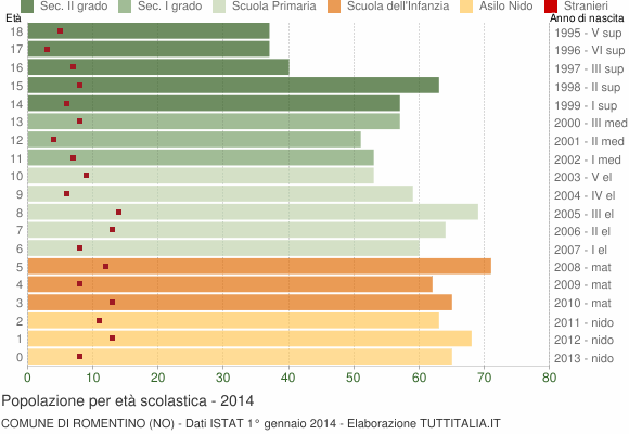 Grafico Popolazione in età scolastica - Romentino 2014