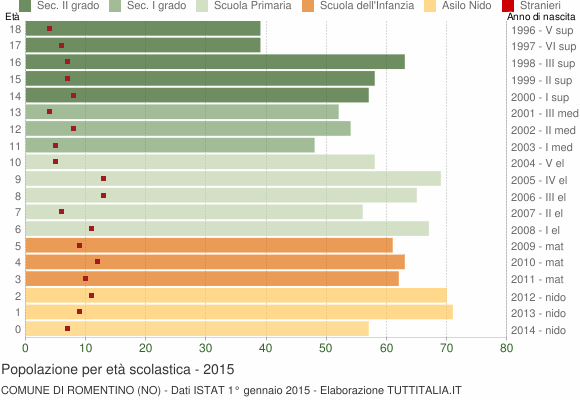 Grafico Popolazione in età scolastica - Romentino 2015