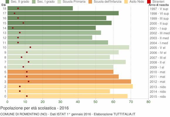 Grafico Popolazione in età scolastica - Romentino 2016