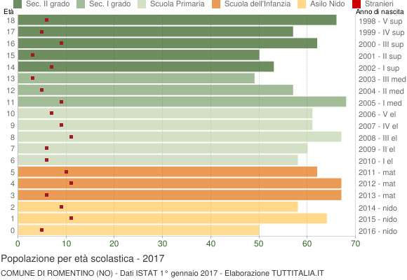 Grafico Popolazione in età scolastica - Romentino 2017