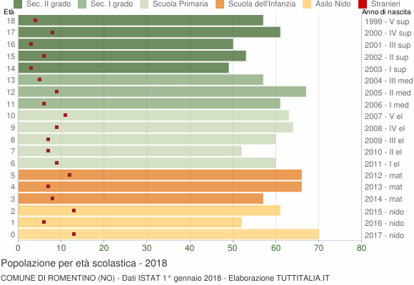 Grafico Popolazione in età scolastica - Romentino 2018