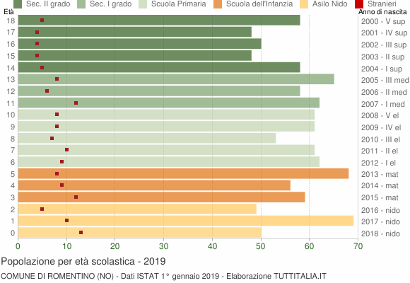 Grafico Popolazione in età scolastica - Romentino 2019