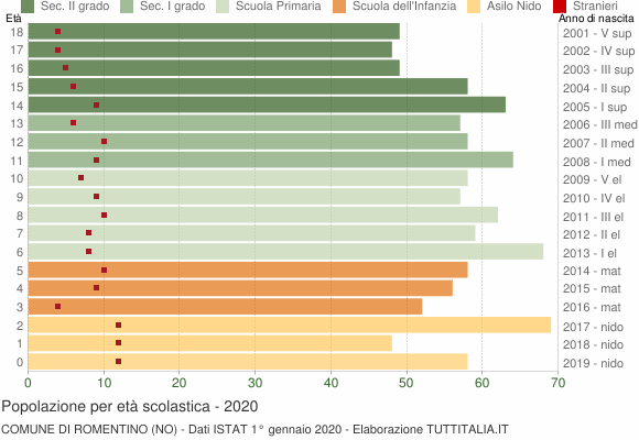 Grafico Popolazione in età scolastica - Romentino 2020