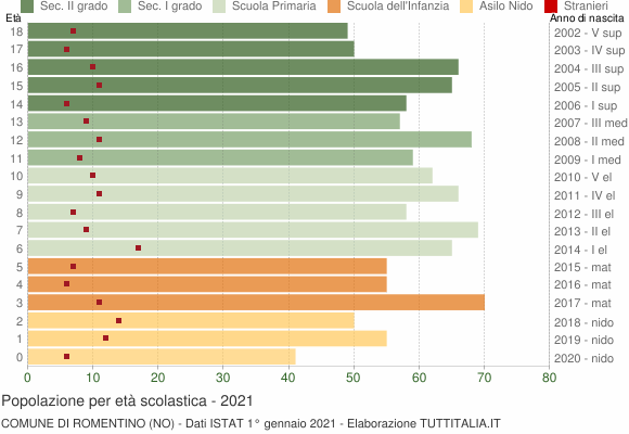 Grafico Popolazione in età scolastica - Romentino 2021