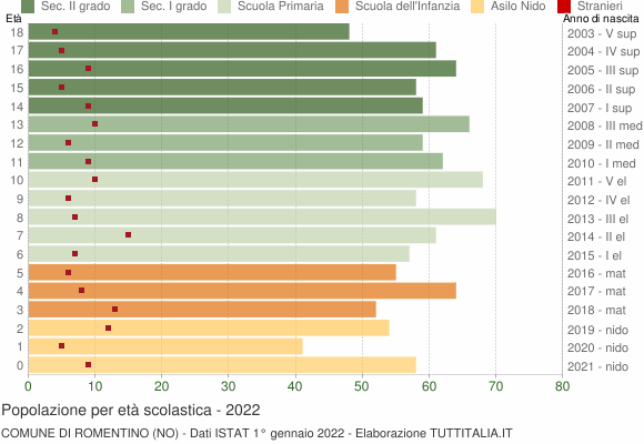 Grafico Popolazione in età scolastica - Romentino 2022