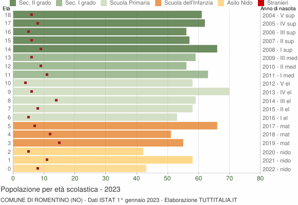 Grafico Popolazione in età scolastica - Romentino 2023
