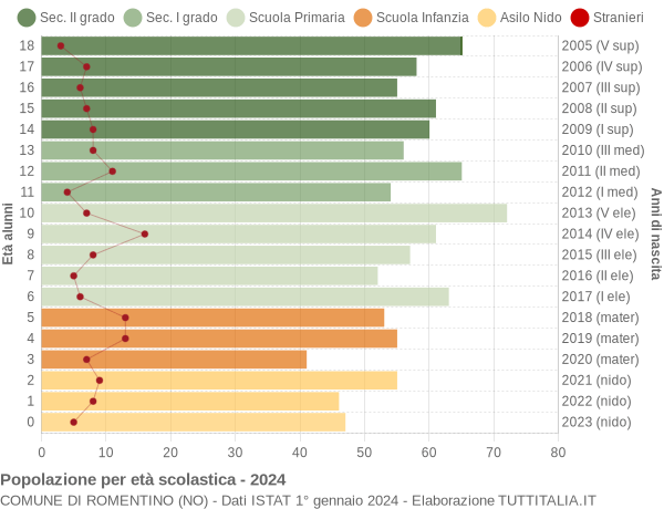 Grafico Popolazione in età scolastica - Romentino 2024