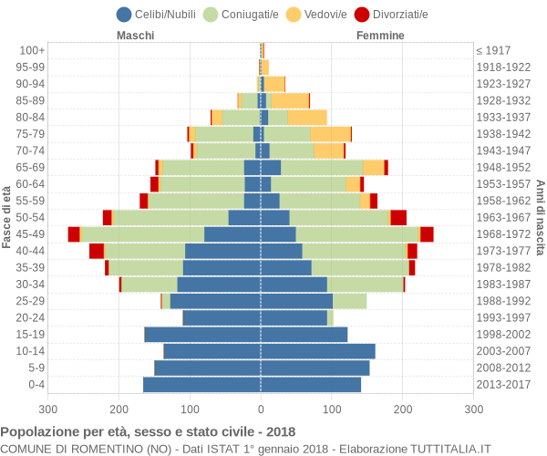 Grafico Popolazione per età, sesso e stato civile Comune di Romentino (NO)