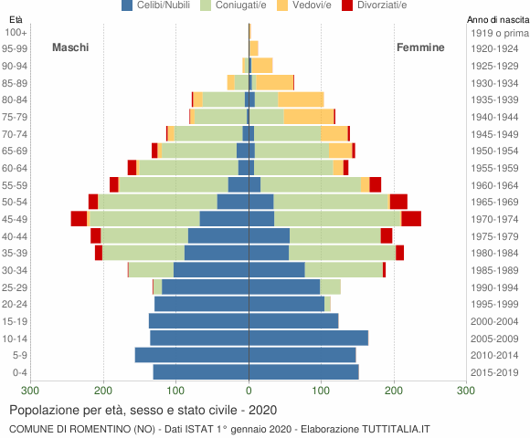 Grafico Popolazione per età, sesso e stato civile Comune di Romentino (NO)