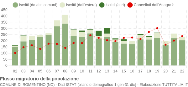 Flussi migratori della popolazione Comune di Romentino (NO)