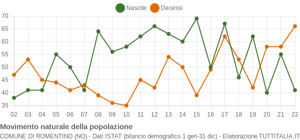 Grafico movimento naturale della popolazione Comune di Romentino (NO)