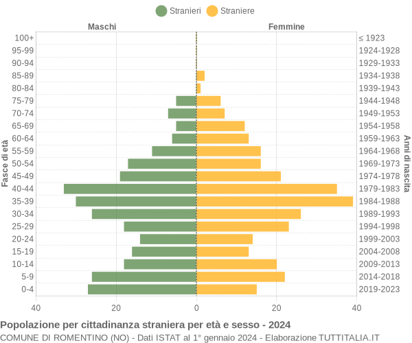 Grafico cittadini stranieri - Romentino 2024