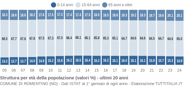 Grafico struttura della popolazione Comune di Romentino (NO)