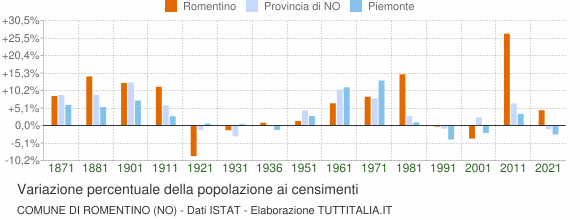 Grafico variazione percentuale della popolazione Comune di Romentino (NO)