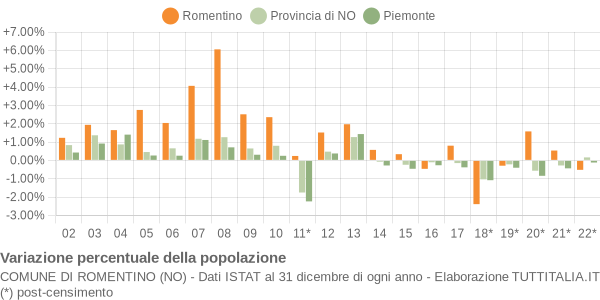 Variazione percentuale della popolazione Comune di Romentino (NO)