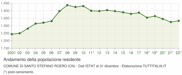 Andamento popolazione Comune di Santo Stefano Roero (CN)