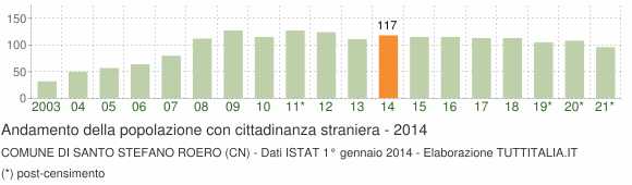 Grafico andamento popolazione stranieri Comune di Santo Stefano Roero (CN)