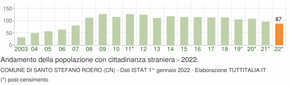 Grafico andamento popolazione stranieri Comune di Santo Stefano Roero (CN)