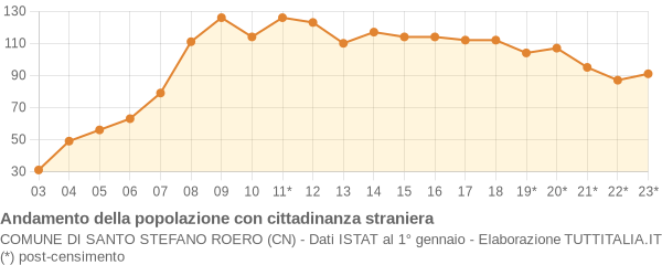 Andamento popolazione stranieri Comune di Santo Stefano Roero (CN)