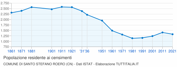 Grafico andamento storico popolazione Comune di Santo Stefano Roero (CN)