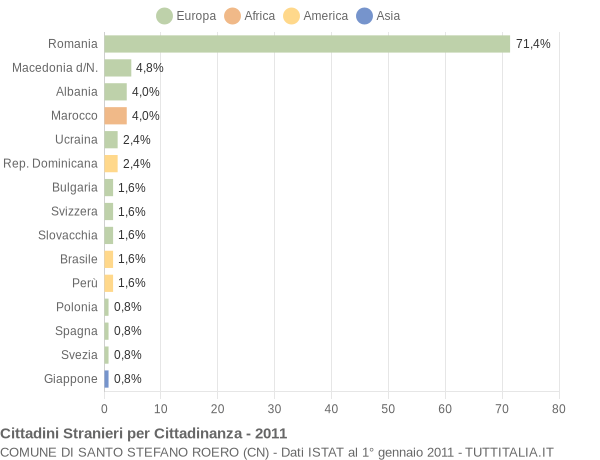 Grafico cittadinanza stranieri - Santo Stefano Roero 2011